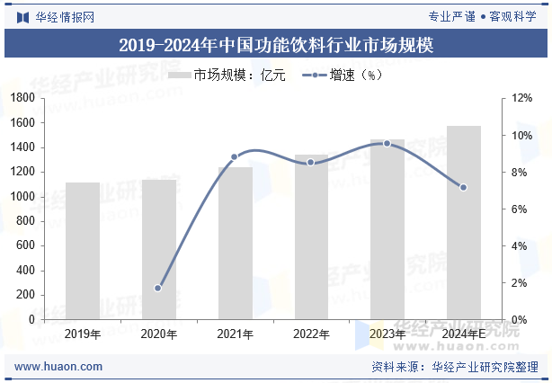 2019-2024年中国功能饮料行业市场规模