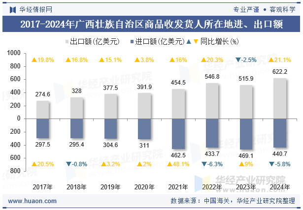 2017-2024年广西壮族自治区商品收发货人所在地进、出口额