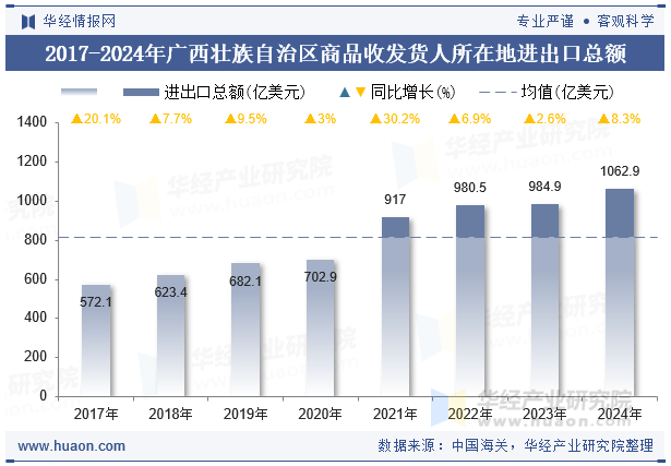 2017-2024年广西壮族自治区商品收发货人所在地进出口总额