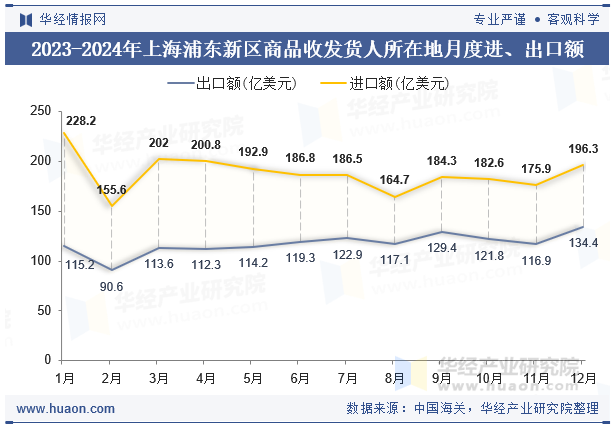 2023-2024年上海浦东新区商品收发货人所在地月度进、出口额