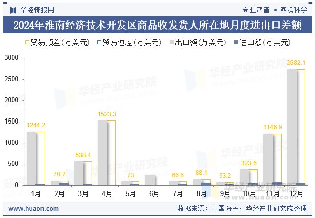 2024年淮南经济技术开发区商品收发货人所在地月度进出口差额