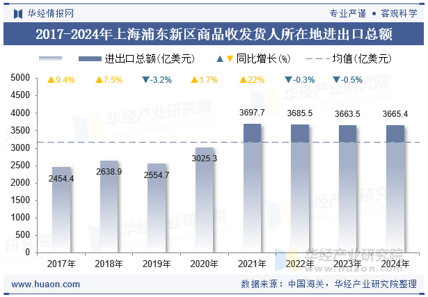 2017-2024年上海浦东新区商品收发货人所在地进出口总额