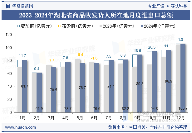 2023-2024年湖北省商品收发货人所在地月度进出口总额