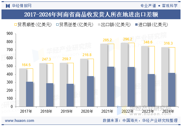 2017-2024年河南省商品收发货人所在地进出口差额