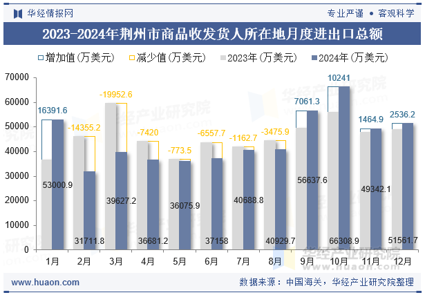 2023-2024年荆州市商品收发货人所在地月度进出口总额