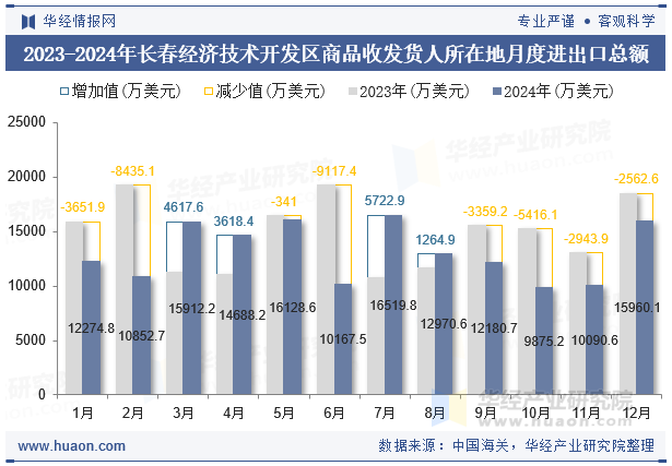 2023-2024年长春经济技术开发区商品收发货人所在地月度进出口总额
