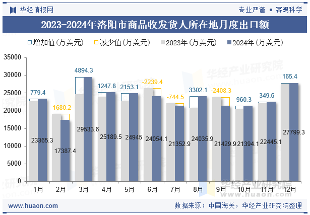 2023-2024年洛阳市商品收发货人所在地月度出口额