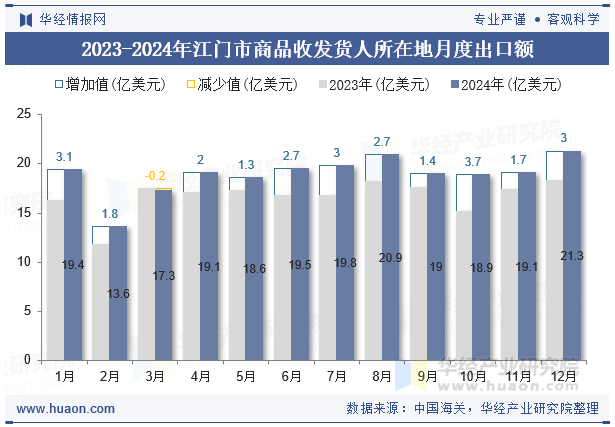 2023-2024年江门市商品收发货人所在地月度出口额