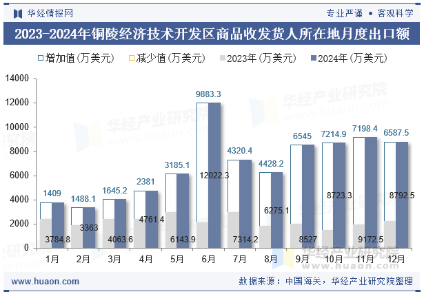 2023-2024年铜陵经济技术开发区商品收发货人所在地月度出口额