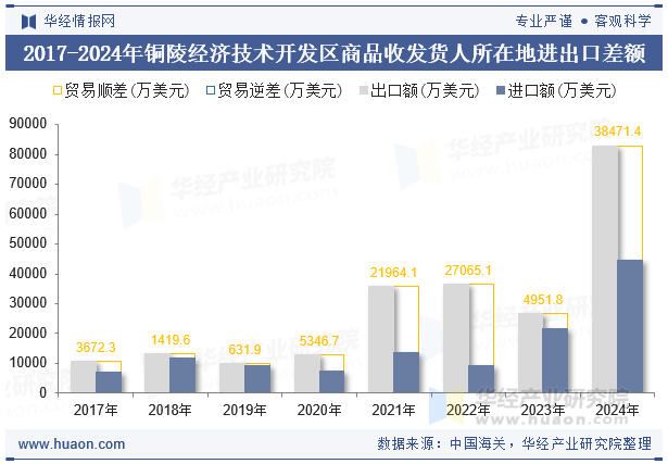 2017-2024年铜陵经济技术开发区商品收发货人所在地进出口差额