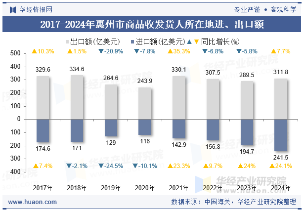 2017-2024年惠州市商品收发货人所在地进、出口额