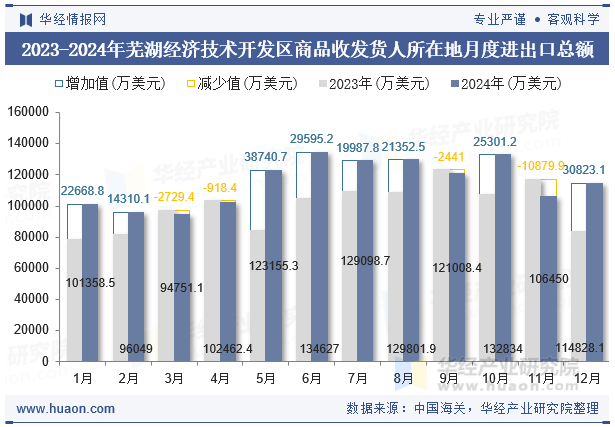 2023-2024年芜湖经济技术开发区商品收发货人所在地月度进出口总额