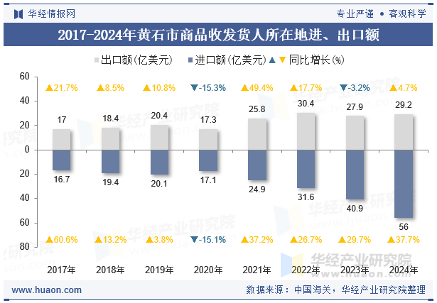 2017-2024年黄石市商品收发货人所在地进、出口额