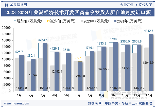 2023-2024年芜湖经济技术开发区商品收发货人所在地月度进口额