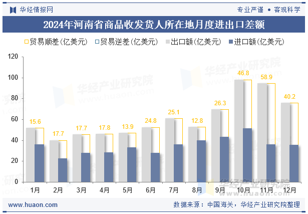 2024年河南省商品收发货人所在地月度进出口差额