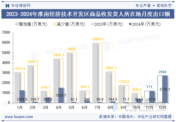 2023-2024年淮南经济技术开发区商品收发货人所在地月度出口额