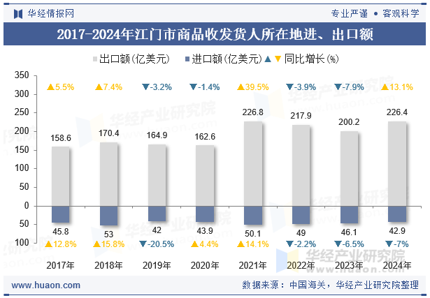 2017-2024年江门市商品收发货人所在地进、出口额