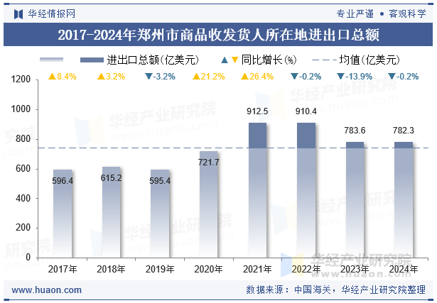 2017-2024年郑州市商品收发货人所在地进出口总额