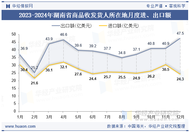 2023-2024年湖南省商品收发货人所在地月度进、出口额