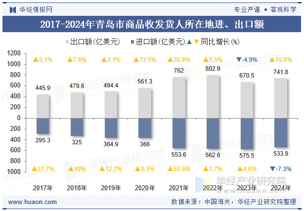 2017-2024年青岛市商品收发货人所在地进、出口额
