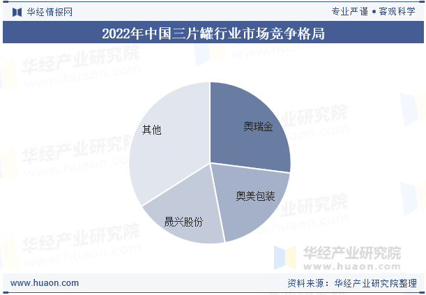 2022年中国三片罐行业市场竞争格局