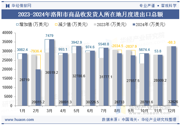 2023-2024年洛阳市商品收发货人所在地月度进出口总额