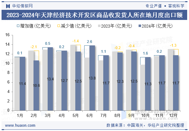 2023-2024年天津经济技术开发区商品收发货人所在地月度出口额