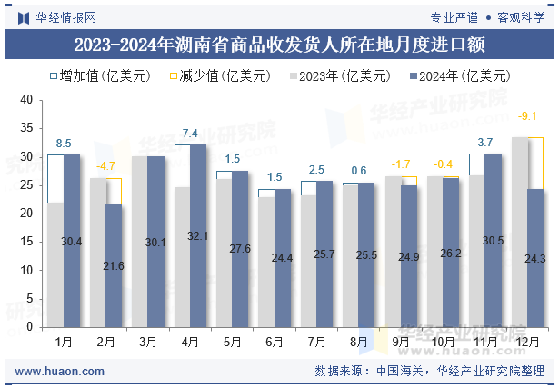 2023-2024年湖南省商品收发货人所在地月度进口额