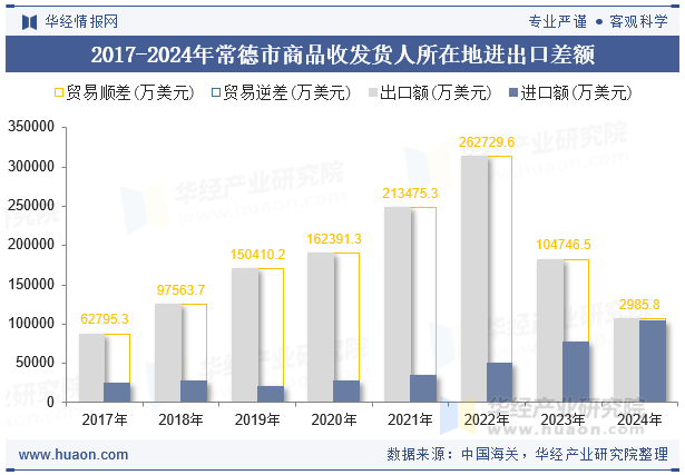 2017-2024年常德市商品收发货人所在地进出口差额