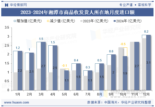 2023-2024年湘潭市商品收发货人所在地月度进口额