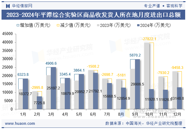 2023-2024年平潭综合实验区商品收发货人所在地月度进出口总额