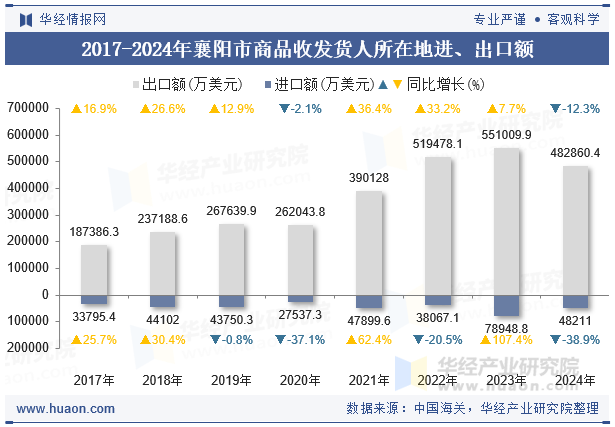 2017-2024年襄阳市商品收发货人所在地进、出口额