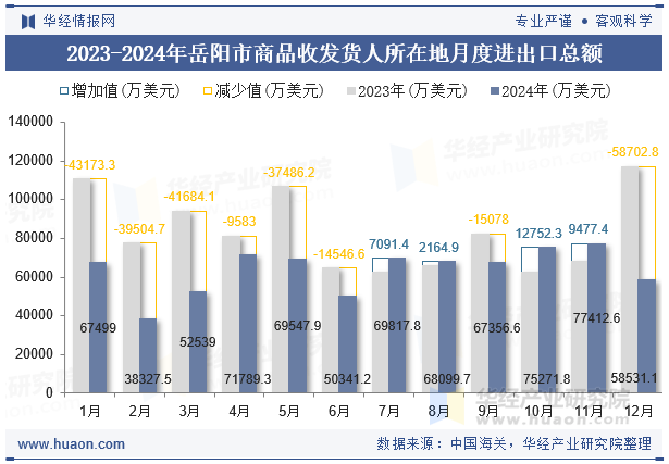 2023-2024年岳阳市商品收发货人所在地月度进出口总额