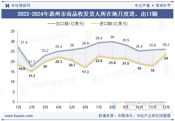 2023-2024年惠州市商品收发货人所在地月度进、出口额