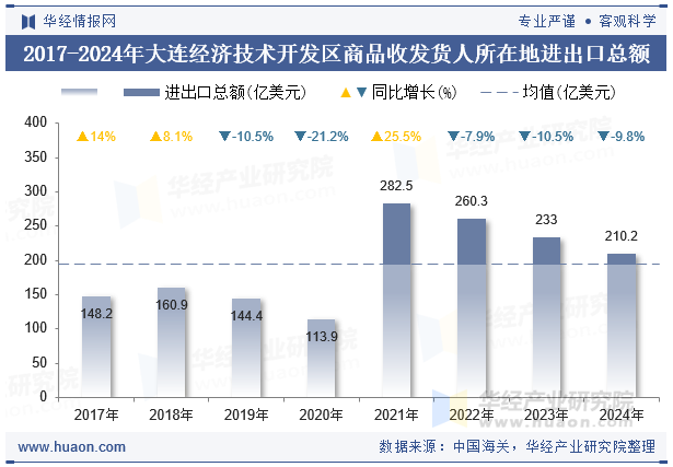 2017-2024年大连经济技术开发区商品收发货人所在地进出口总额