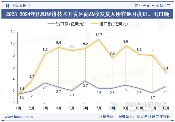 2023-2024年沈阳经济技术开发区商品收发货人所在地月度进、出口额