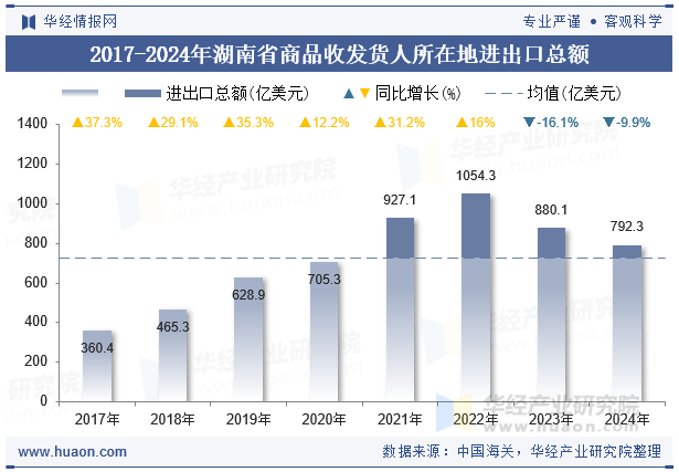 2017-2024年湖南省商品收发货人所在地进出口总额