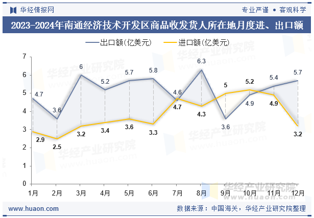 2023-2024年南通经济技术开发区商品收发货人所在地月度进、出口额
