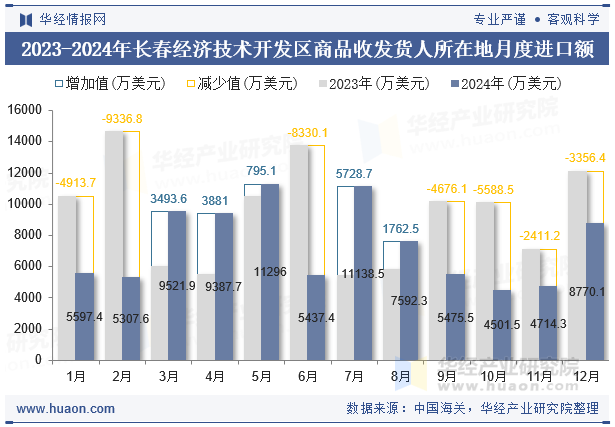 2023-2024年长春经济技术开发区商品收发货人所在地月度进口额