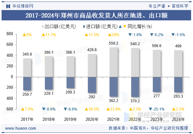 2017-2024年郑州市商品收发货人所在地进、出口额