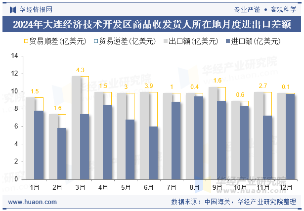 2024年大连经济技术开发区商品收发货人所在地月度进出口差额