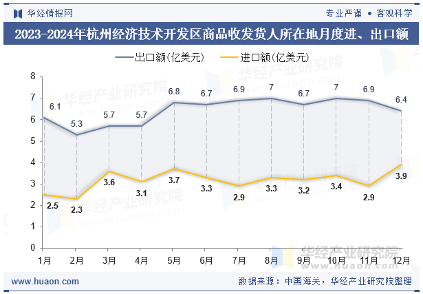 2023-2024年杭州经济技术开发区商品收发货人所在地月度进、出口额