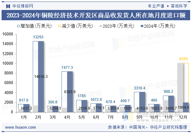 2023-2024年铜陵经济技术开发区商品收发货人所在地月度进口额