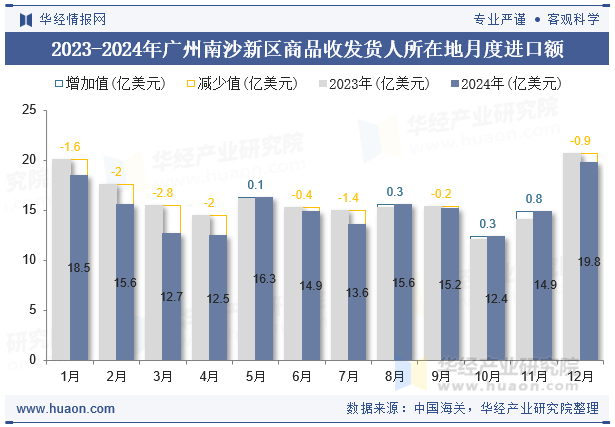 2023-2024年广州南沙新区商品收发货人所在地月度进口额