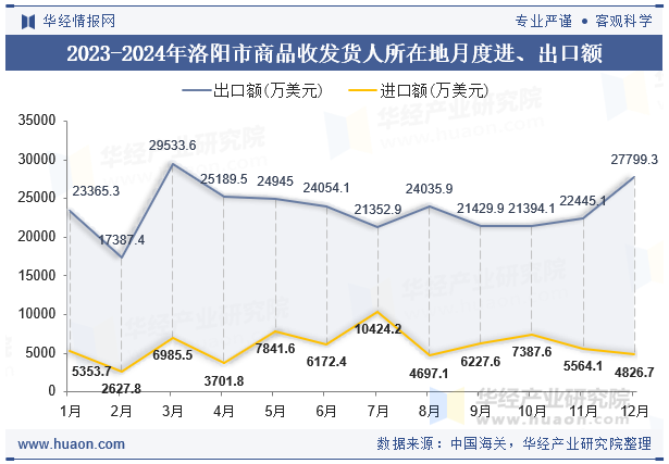 2023-2024年洛阳市商品收发货人所在地月度进、出口额