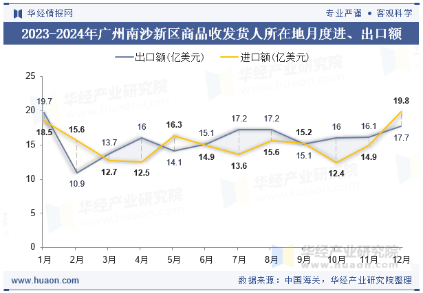 2023-2024年广州南沙新区商品收发货人所在地月度进、出口额