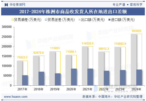 2017-2024年株洲市商品收发货人所在地进出口差额