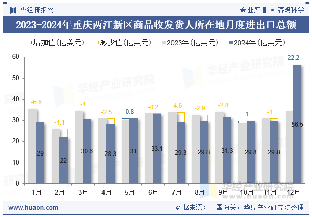 2023-2024年重庆两江新区商品收发货人所在地月度进出口总额