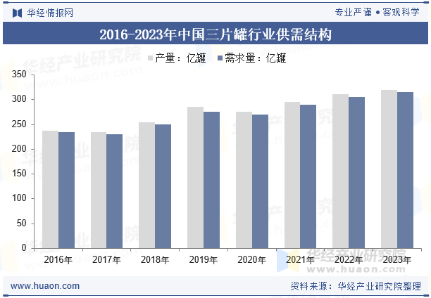 2016-2023年中国三片罐行业供需结构