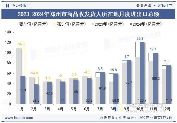 2023-2024年郑州市商品收发货人所在地月度进出口总额